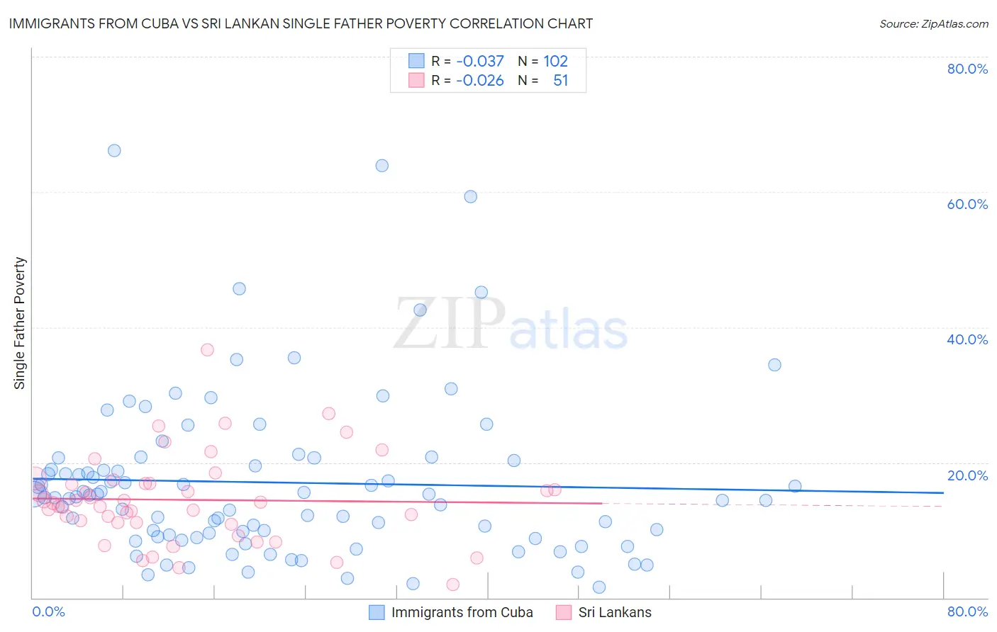 Immigrants from Cuba vs Sri Lankan Single Father Poverty