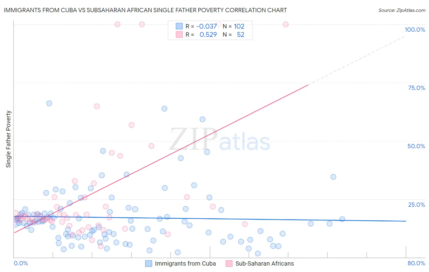 Immigrants from Cuba vs Subsaharan African Single Father Poverty