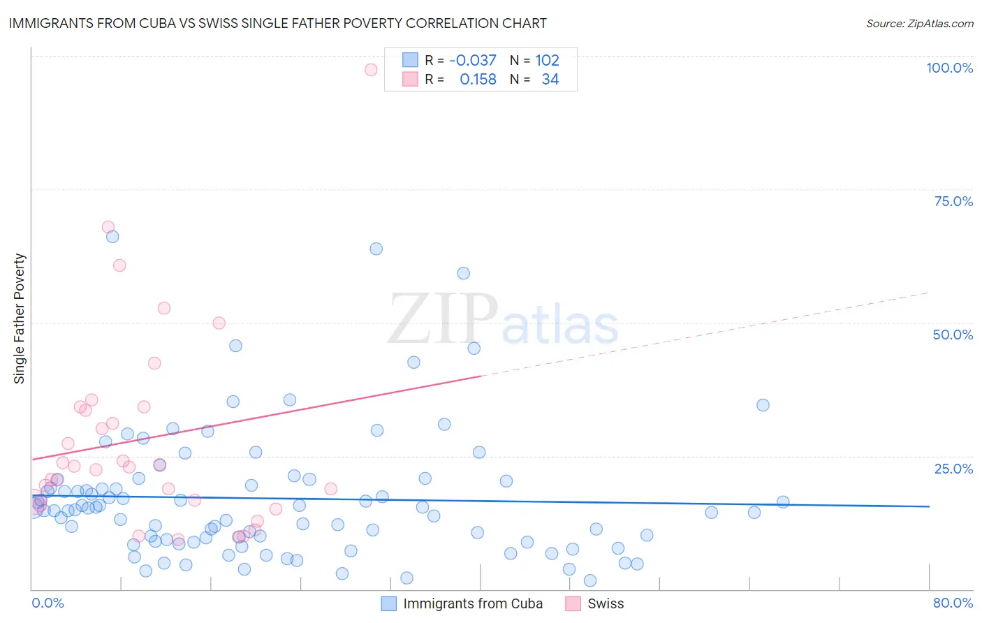 Immigrants from Cuba vs Swiss Single Father Poverty