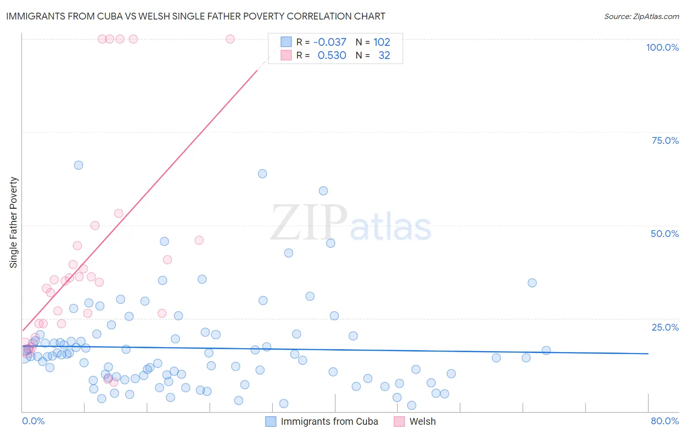 Immigrants from Cuba vs Welsh Single Father Poverty