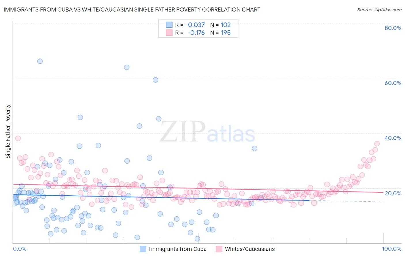 Immigrants from Cuba vs White/Caucasian Single Father Poverty