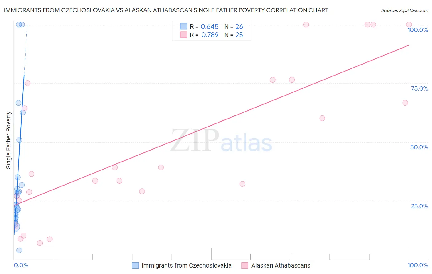 Immigrants from Czechoslovakia vs Alaskan Athabascan Single Father Poverty