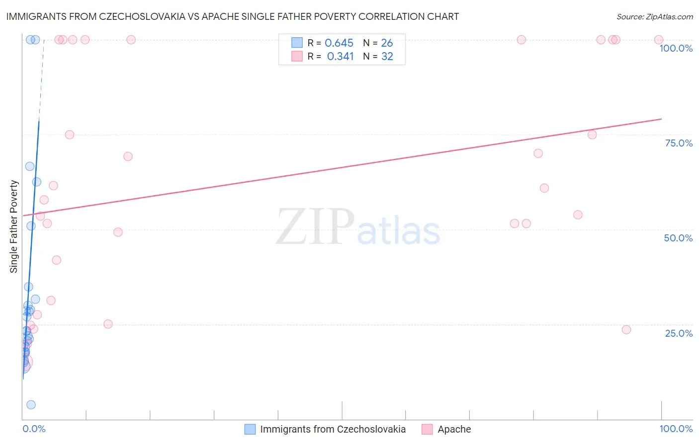 Immigrants from Czechoslovakia vs Apache Single Father Poverty