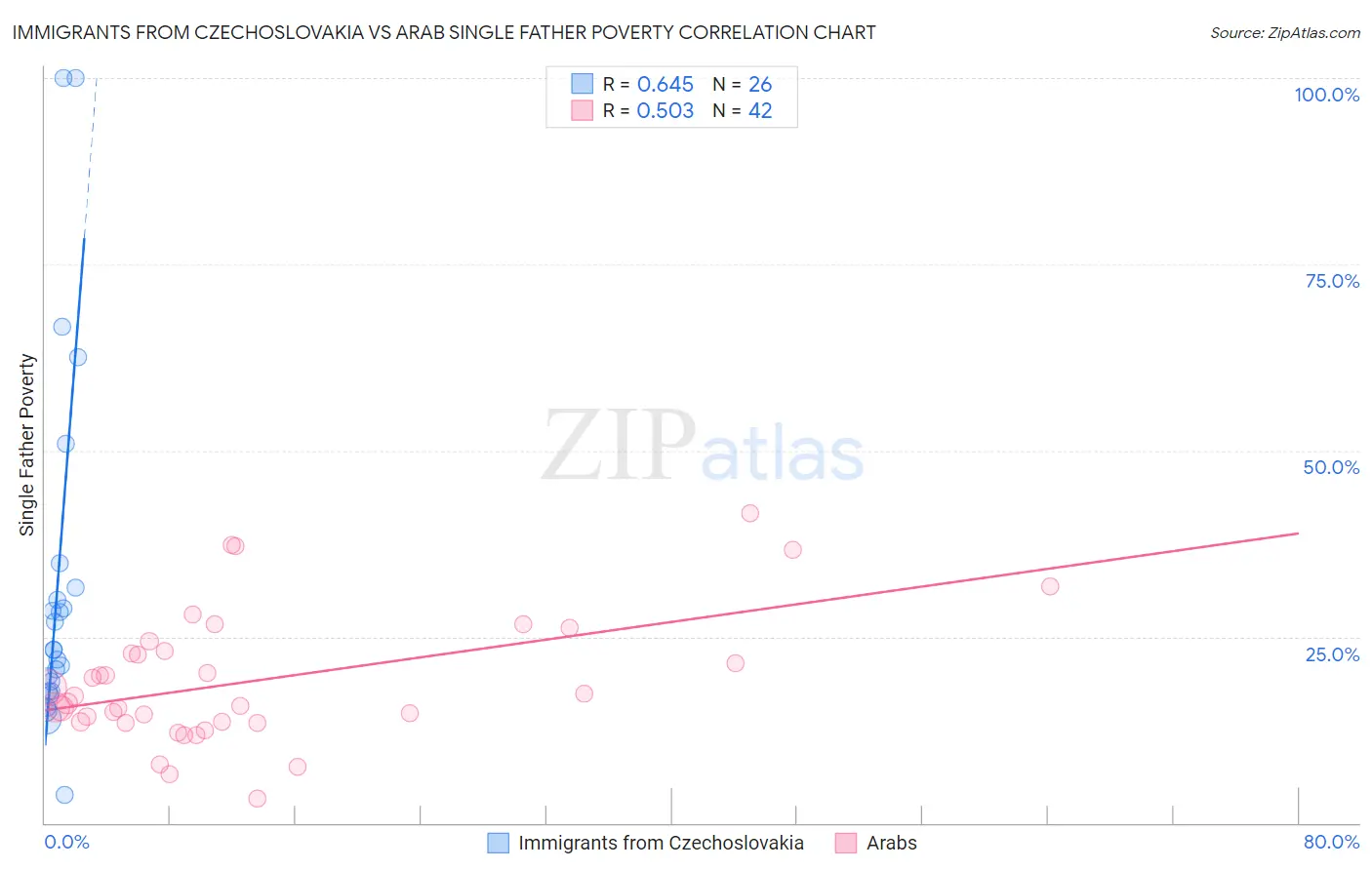 Immigrants from Czechoslovakia vs Arab Single Father Poverty