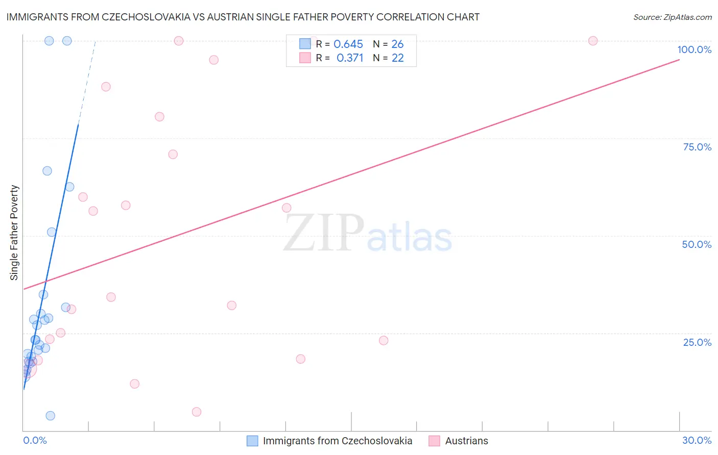 Immigrants from Czechoslovakia vs Austrian Single Father Poverty