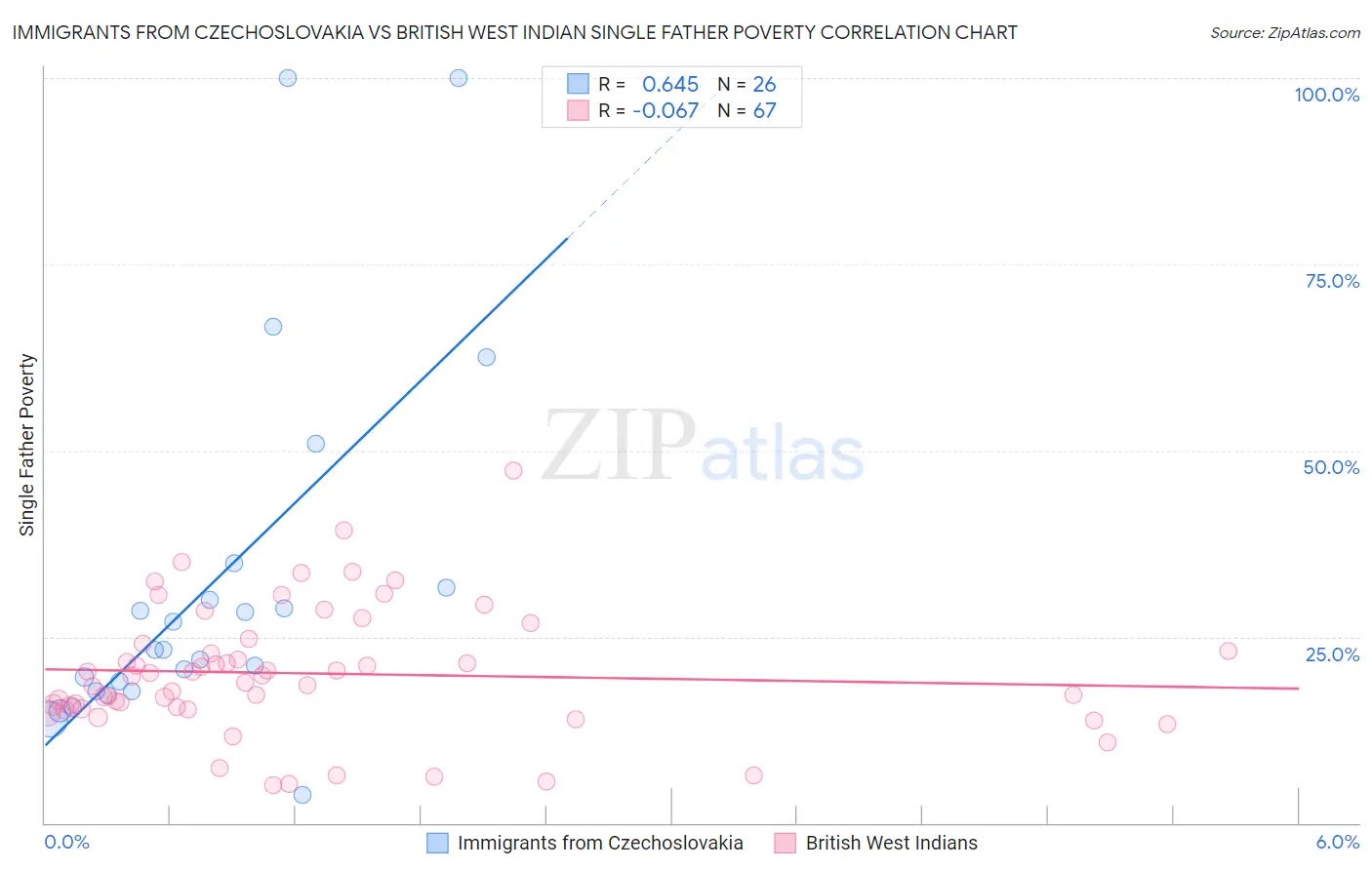 Immigrants from Czechoslovakia vs British West Indian Single Father Poverty