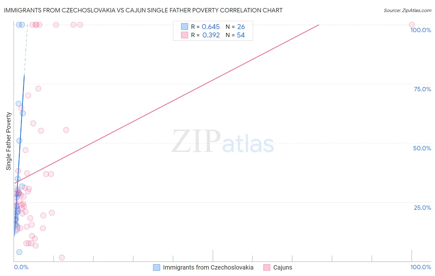 Immigrants from Czechoslovakia vs Cajun Single Father Poverty