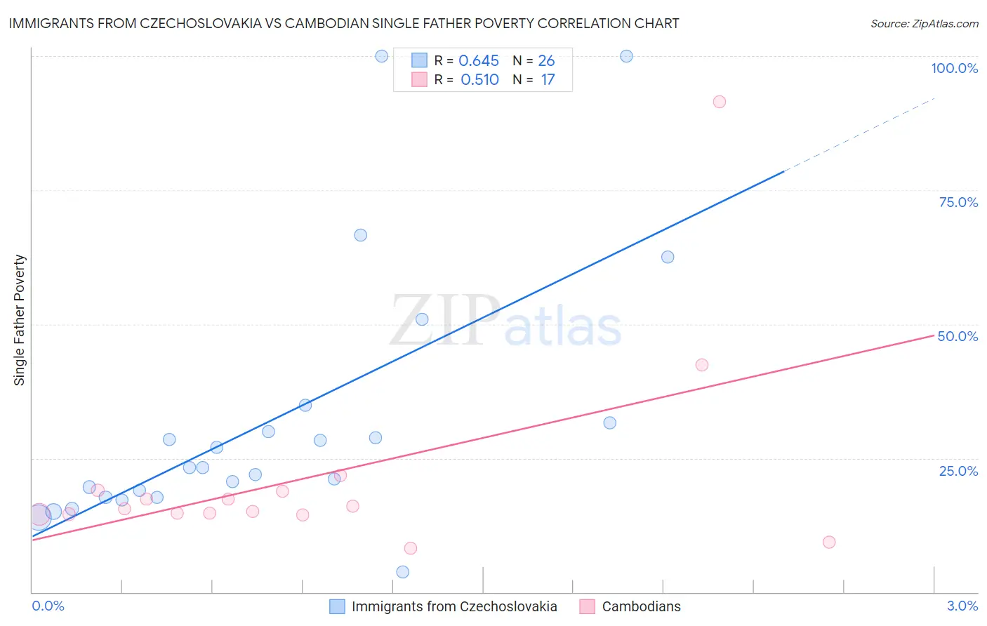 Immigrants from Czechoslovakia vs Cambodian Single Father Poverty