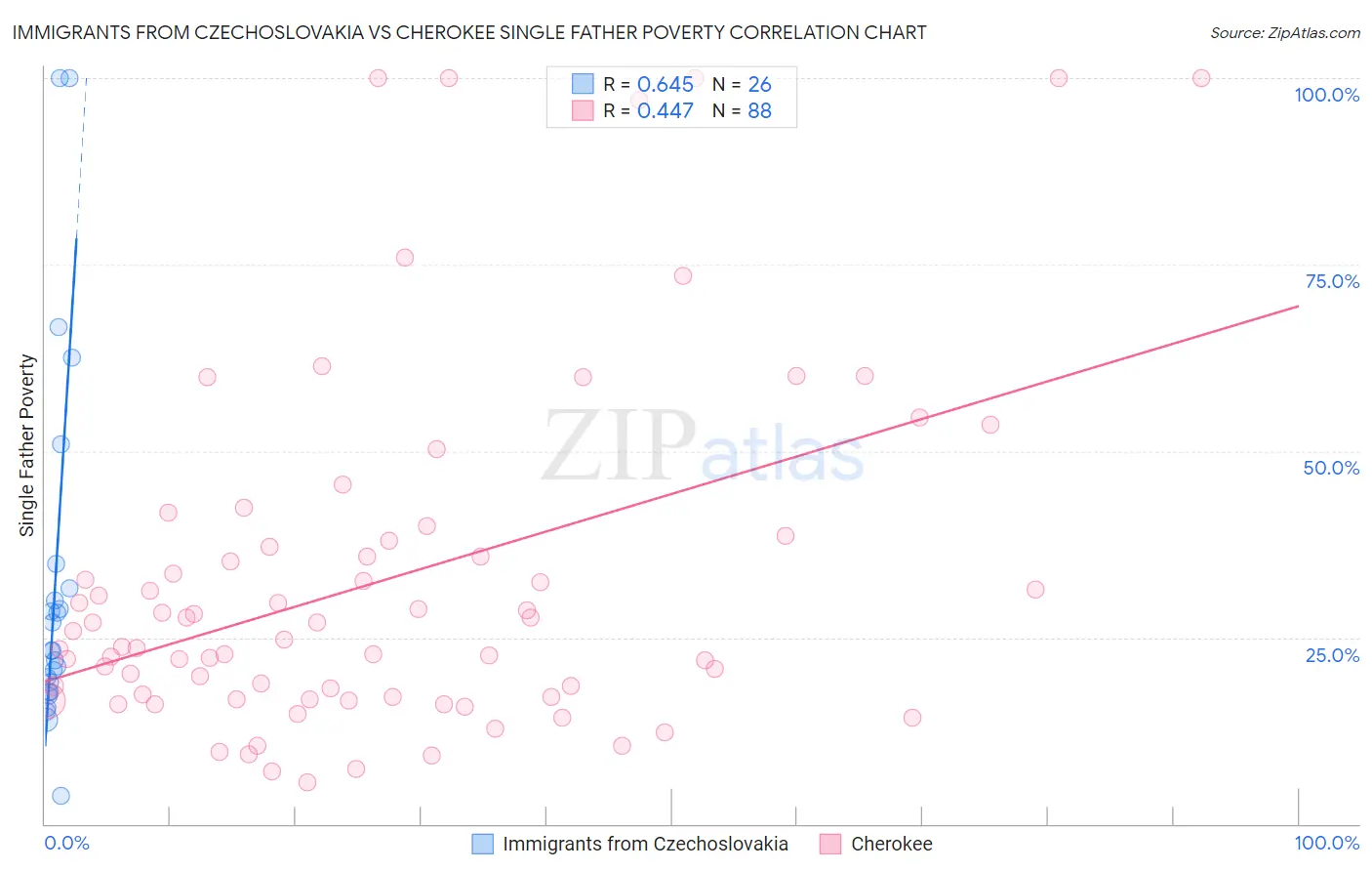 Immigrants from Czechoslovakia vs Cherokee Single Father Poverty