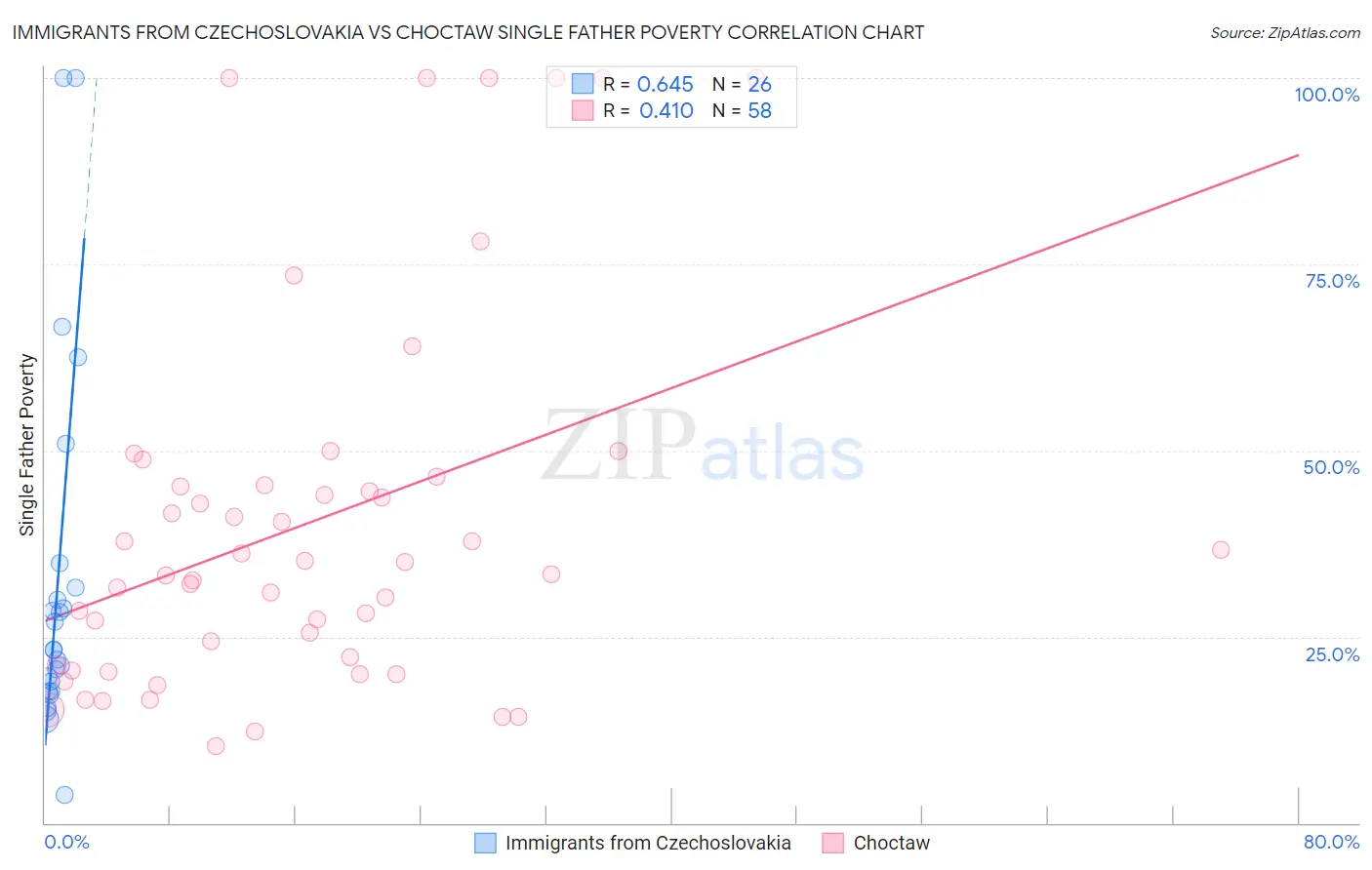 Immigrants from Czechoslovakia vs Choctaw Single Father Poverty