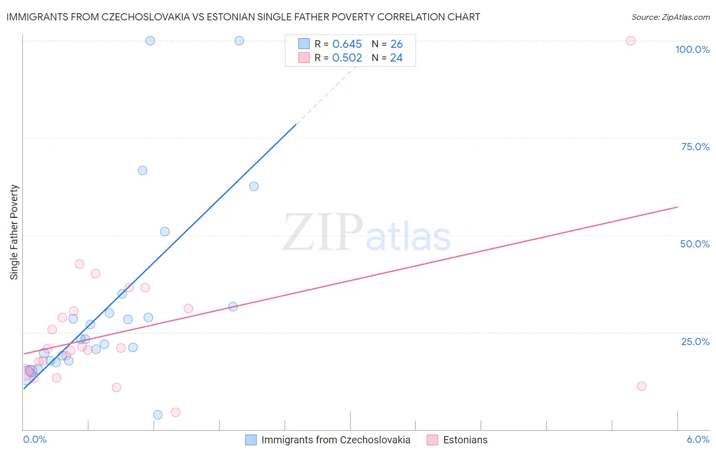 Immigrants from Czechoslovakia vs Estonian Single Father Poverty