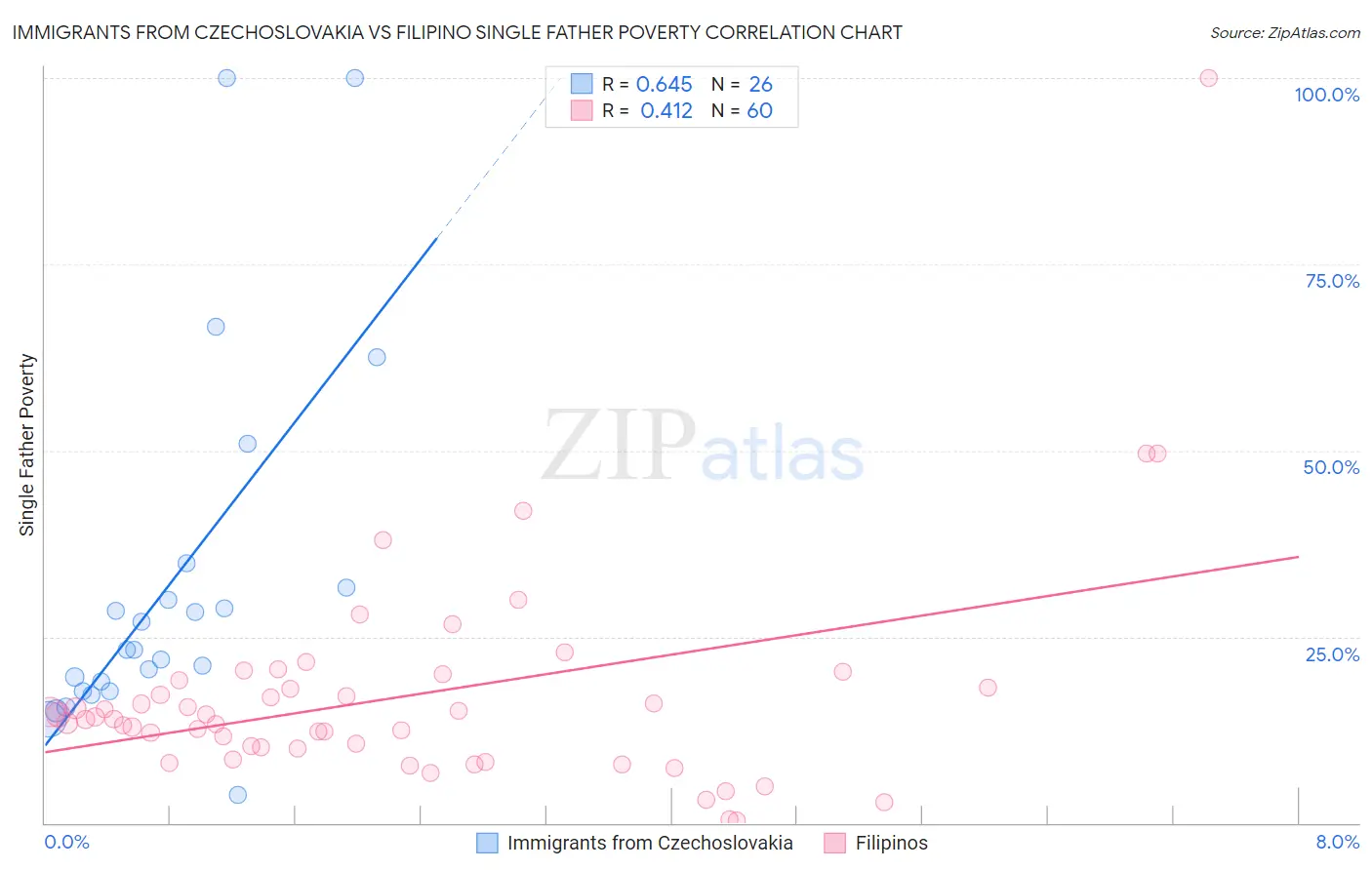 Immigrants from Czechoslovakia vs Filipino Single Father Poverty