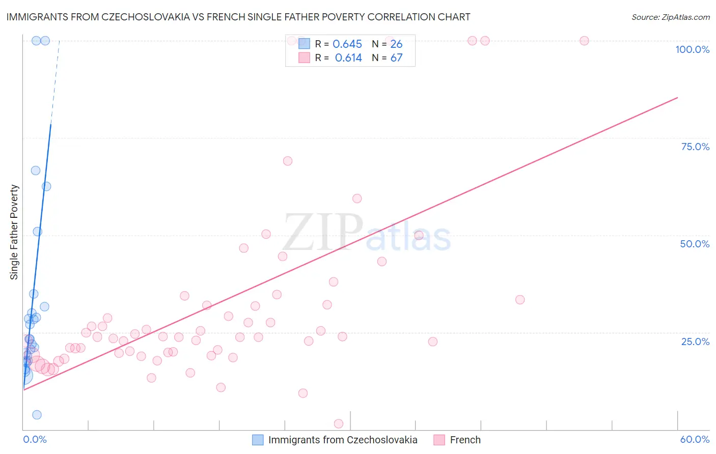 Immigrants from Czechoslovakia vs French Single Father Poverty