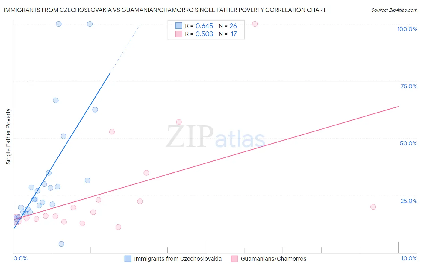 Immigrants from Czechoslovakia vs Guamanian/Chamorro Single Father Poverty