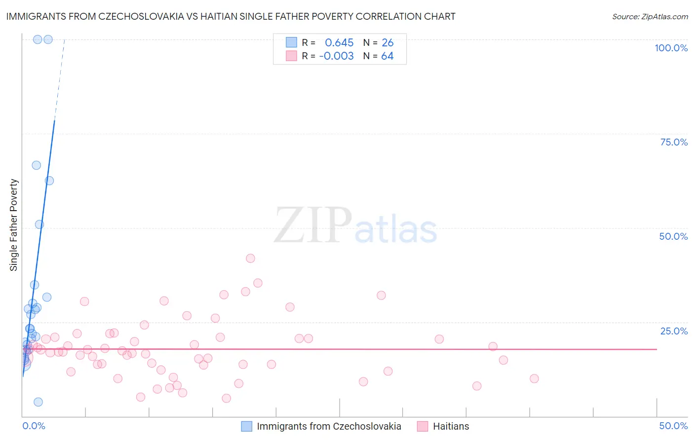 Immigrants from Czechoslovakia vs Haitian Single Father Poverty