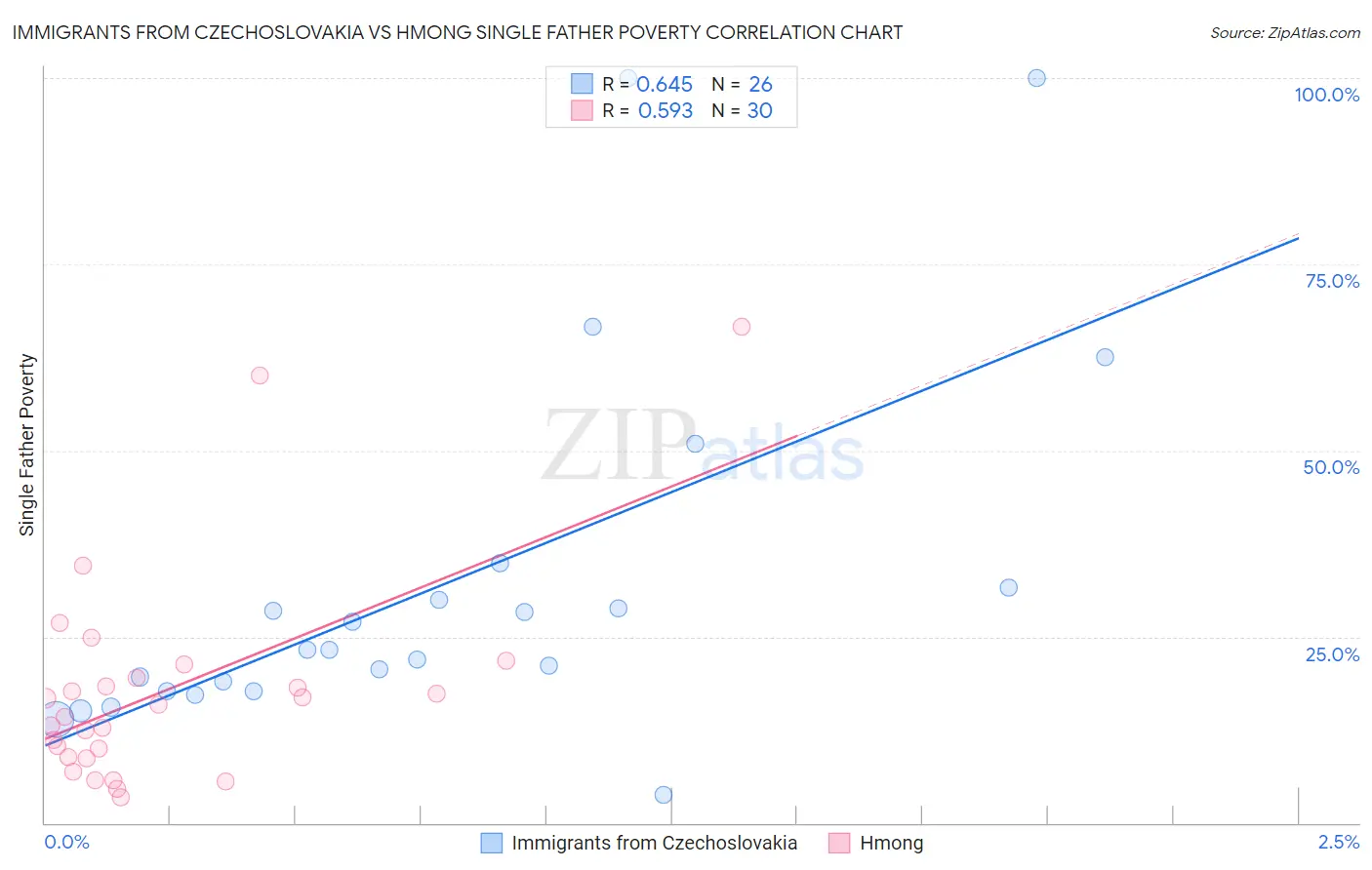 Immigrants from Czechoslovakia vs Hmong Single Father Poverty