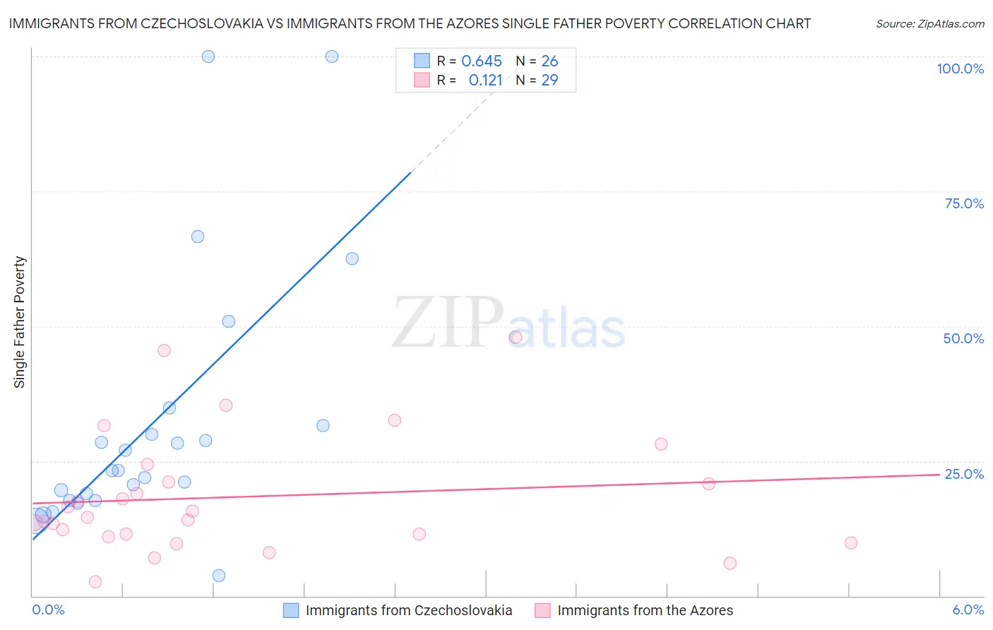 Immigrants from Czechoslovakia vs Immigrants from the Azores Single Father Poverty