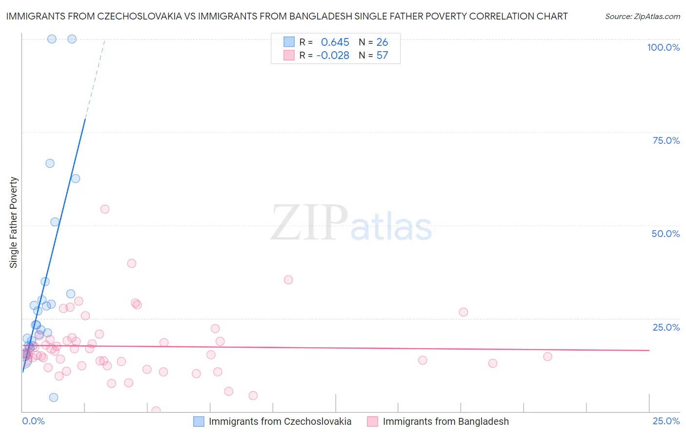 Immigrants from Czechoslovakia vs Immigrants from Bangladesh Single Father Poverty