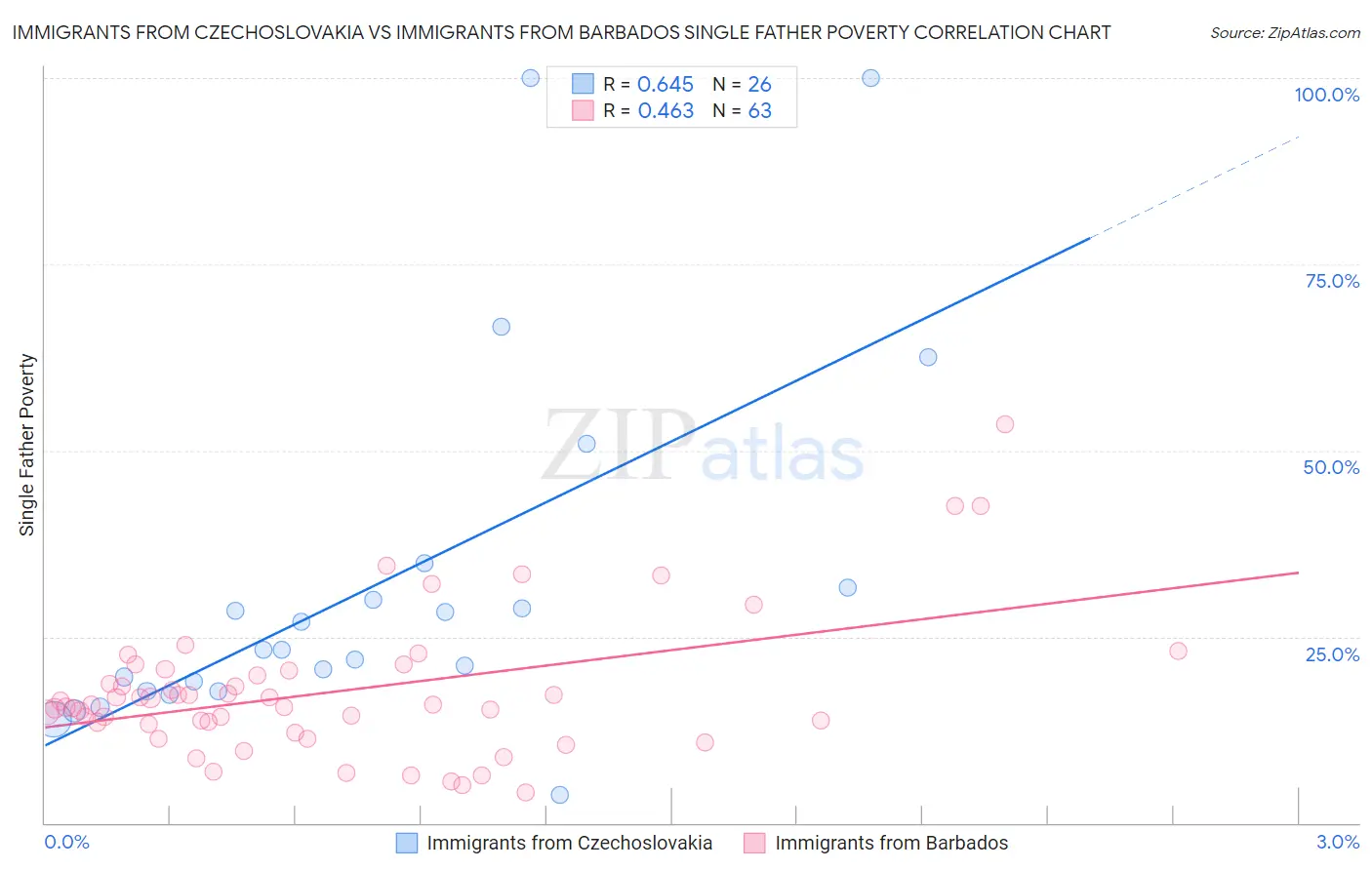 Immigrants from Czechoslovakia vs Immigrants from Barbados Single Father Poverty