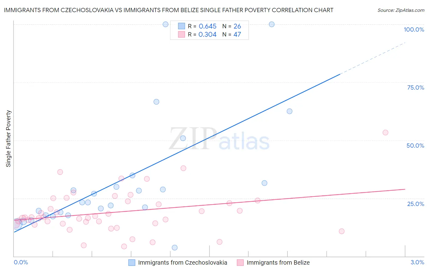 Immigrants from Czechoslovakia vs Immigrants from Belize Single Father Poverty