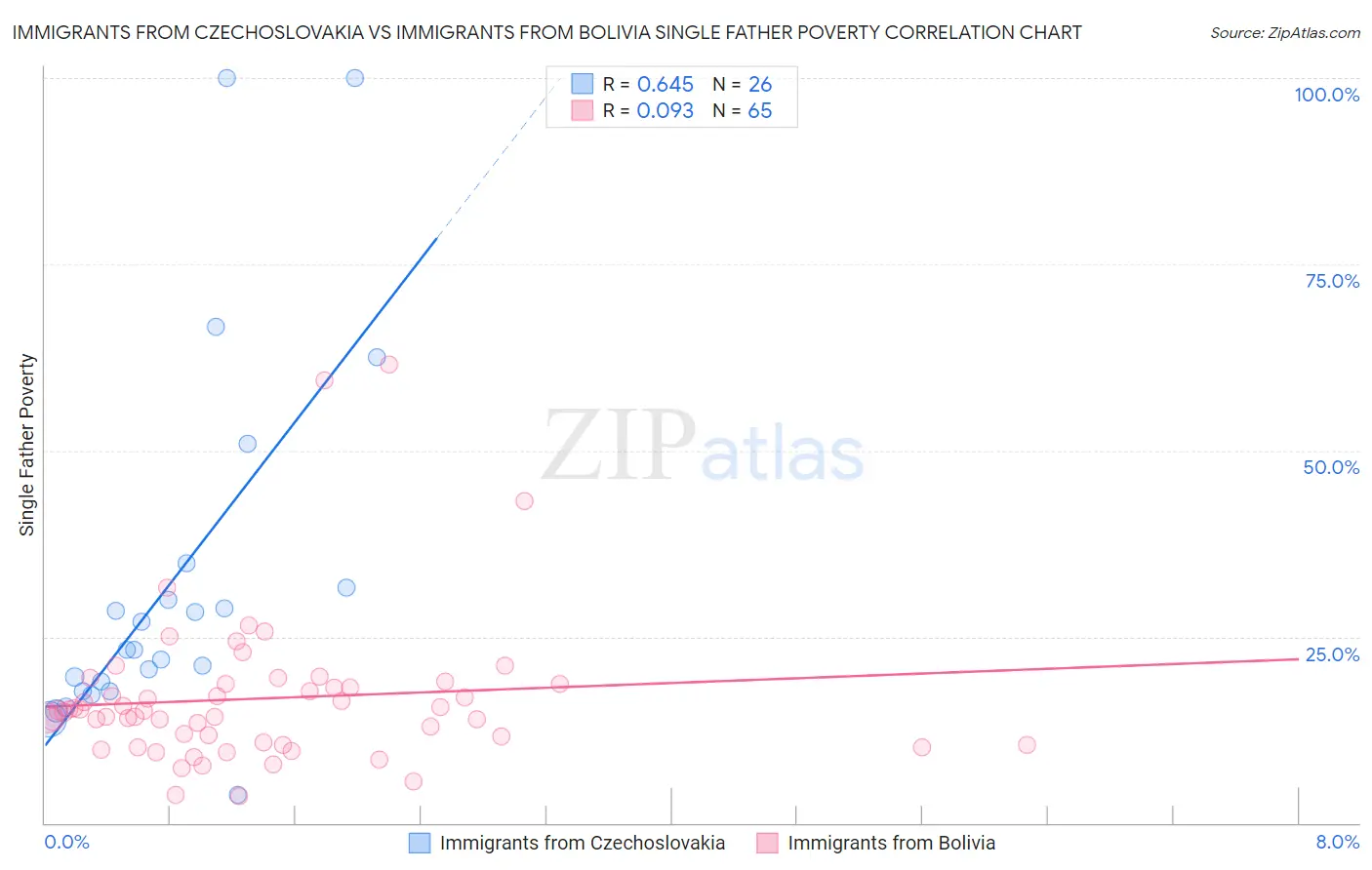 Immigrants from Czechoslovakia vs Immigrants from Bolivia Single Father Poverty