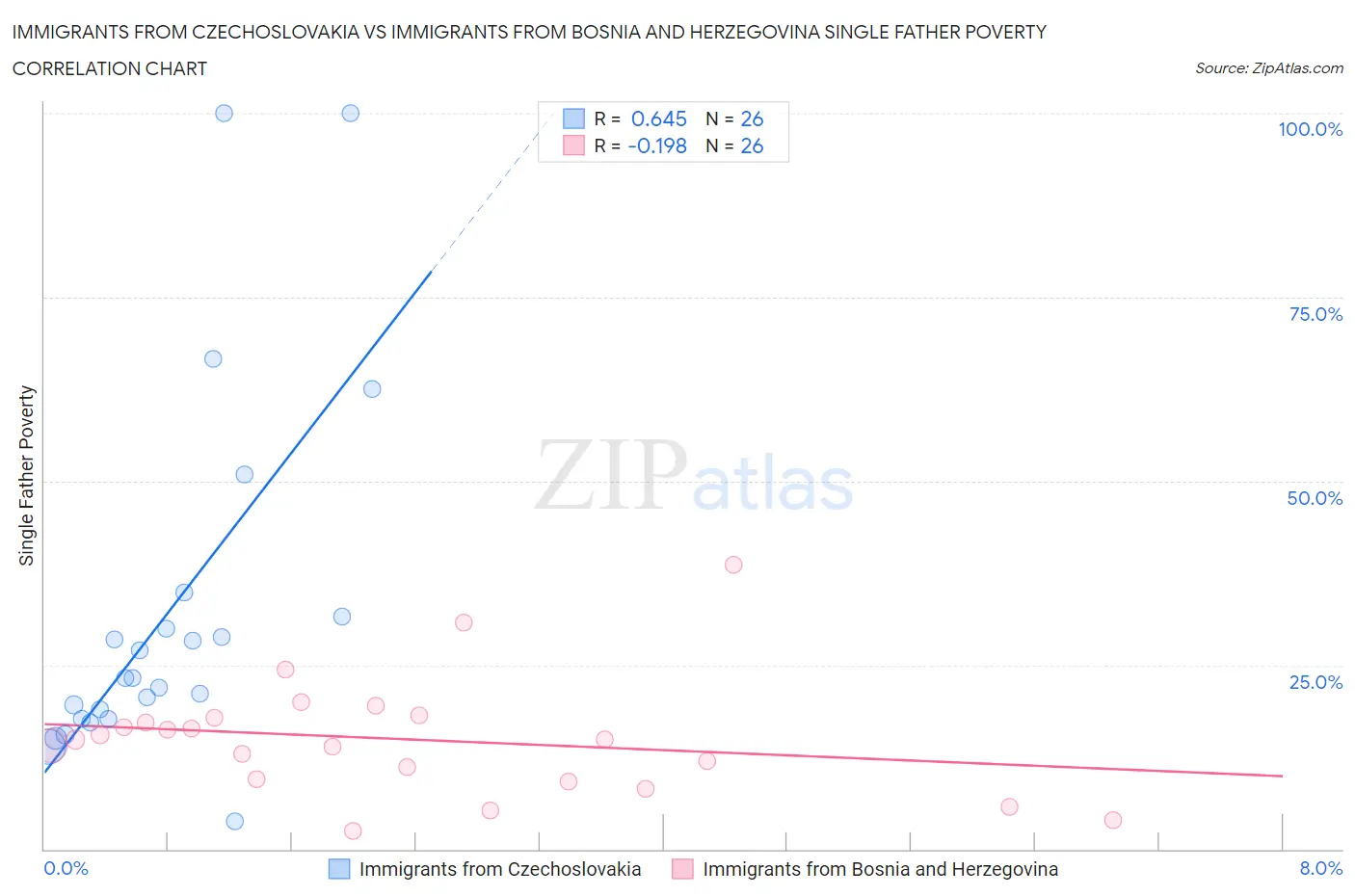 Immigrants from Czechoslovakia vs Immigrants from Bosnia and Herzegovina Single Father Poverty