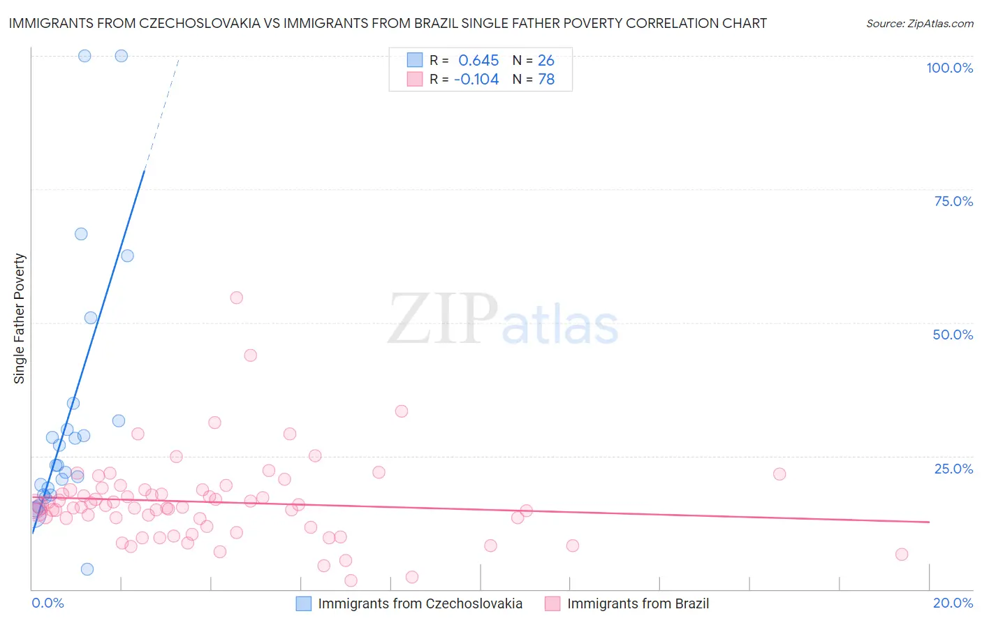 Immigrants from Czechoslovakia vs Immigrants from Brazil Single Father Poverty