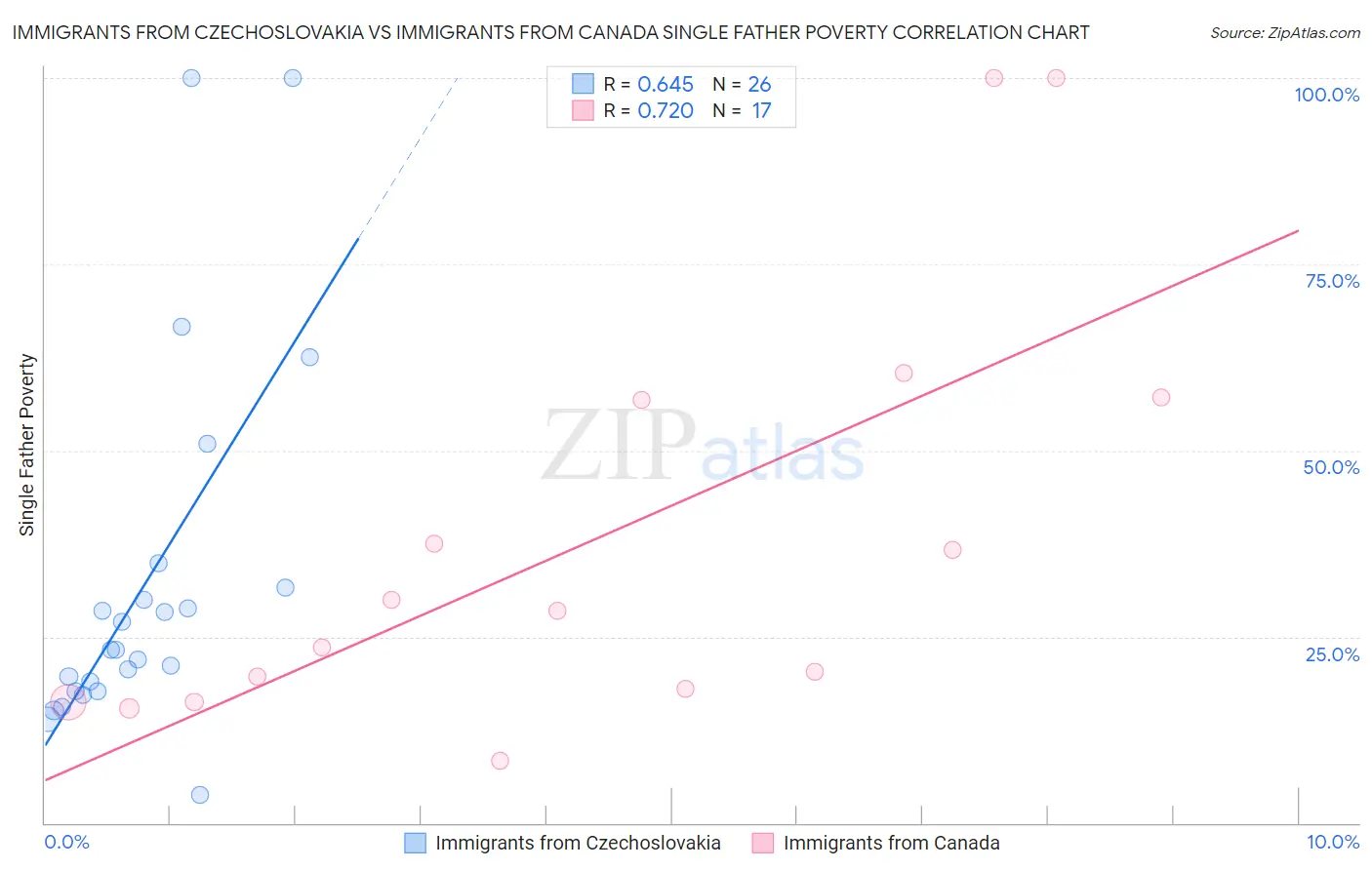 Immigrants from Czechoslovakia vs Immigrants from Canada Single Father Poverty