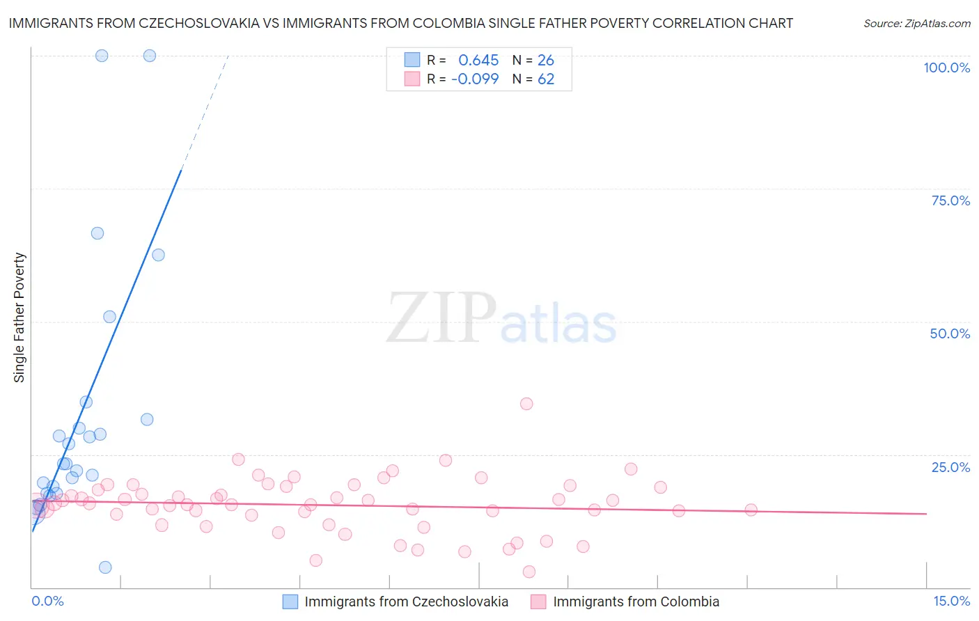 Immigrants from Czechoslovakia vs Immigrants from Colombia Single Father Poverty