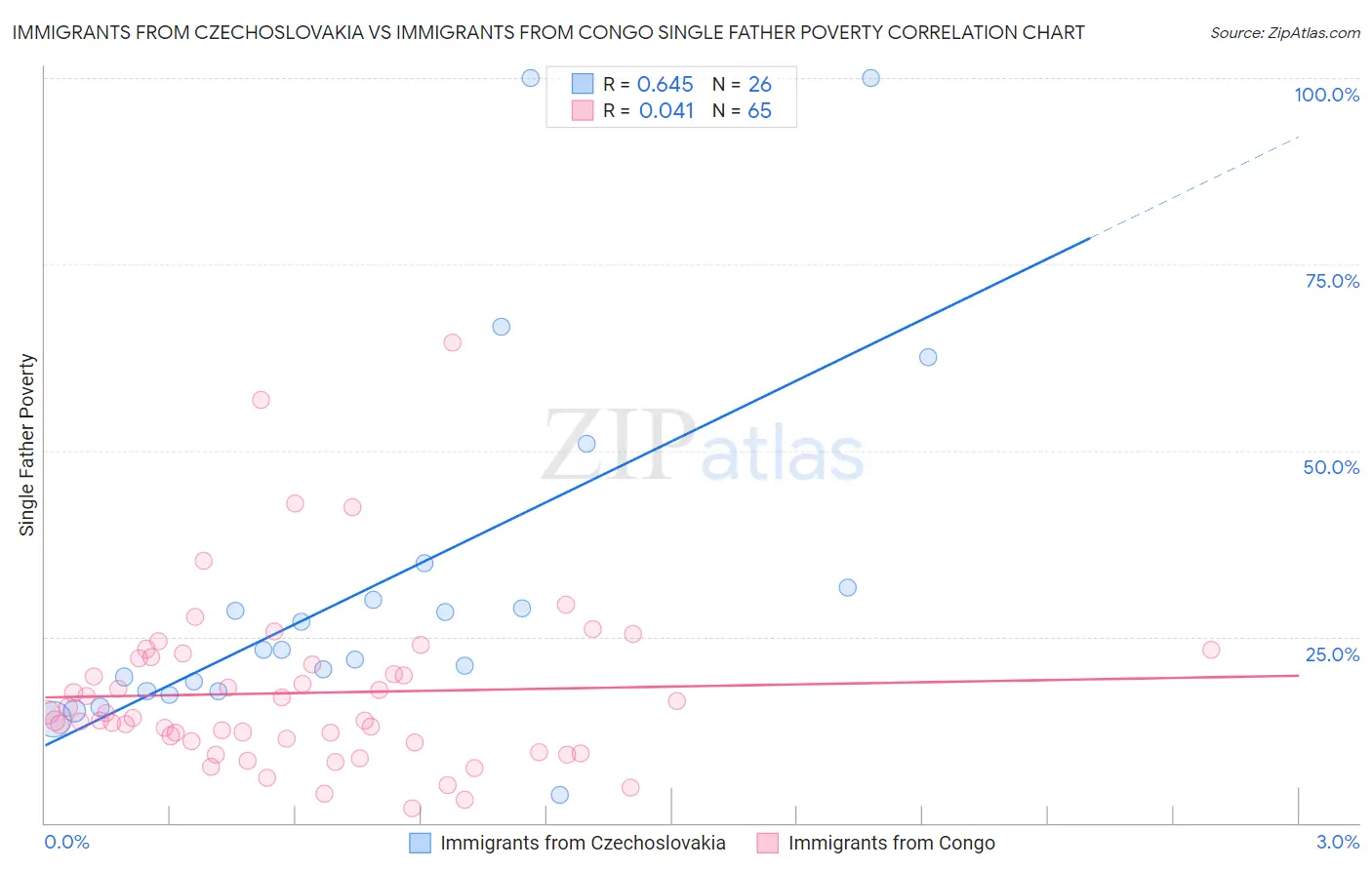 Immigrants from Czechoslovakia vs Immigrants from Congo Single Father Poverty