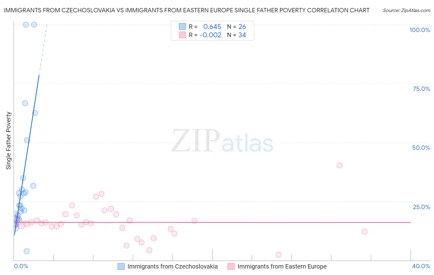 Immigrants from Czechoslovakia vs Immigrants from Eastern Europe Single Father Poverty