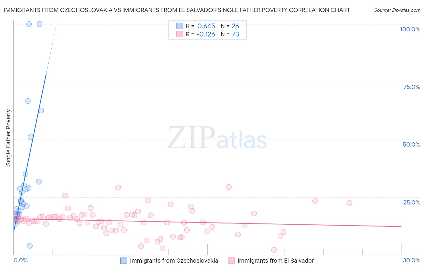 Immigrants from Czechoslovakia vs Immigrants from El Salvador Single Father Poverty