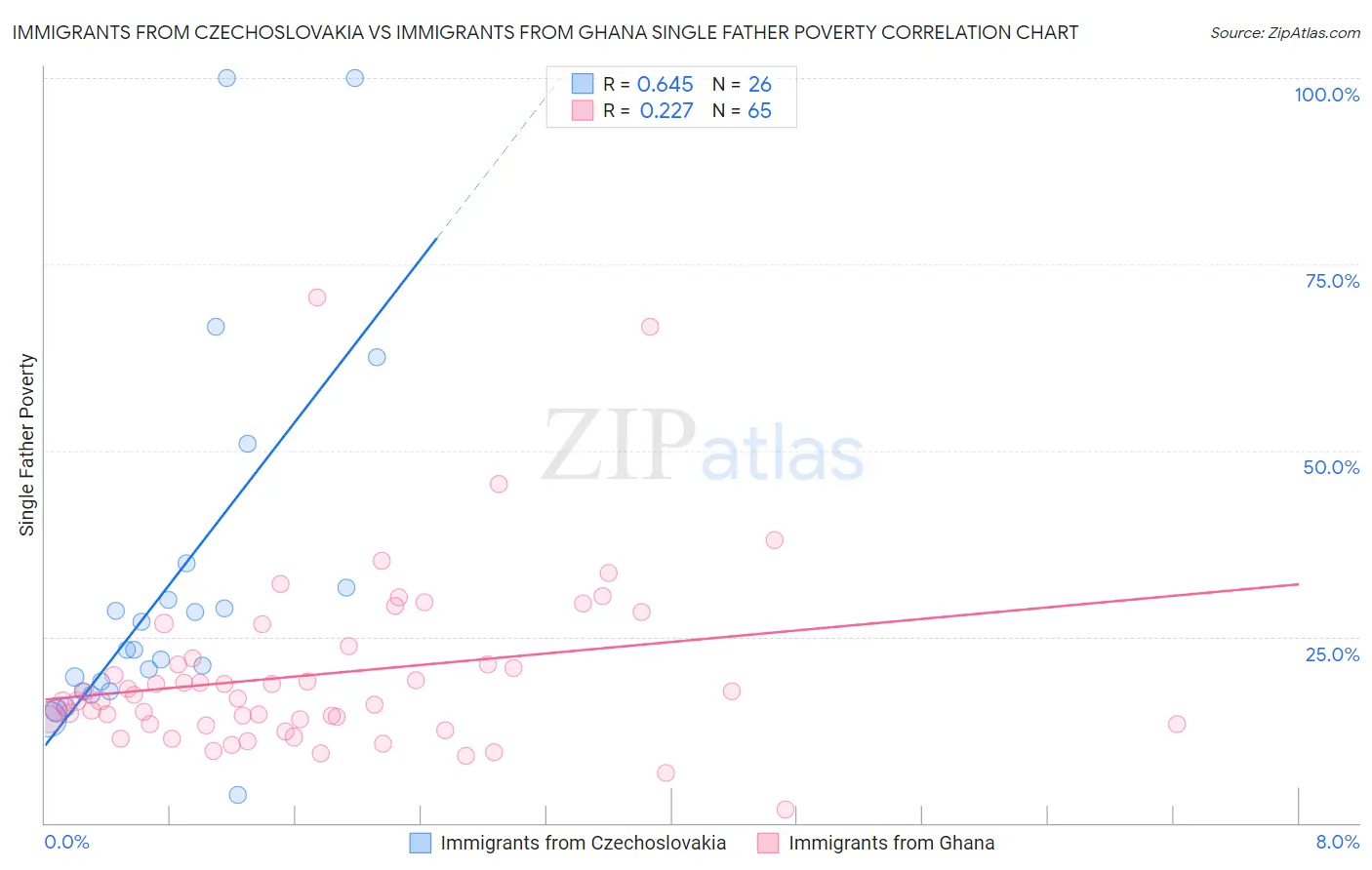 Immigrants from Czechoslovakia vs Immigrants from Ghana Single Father Poverty