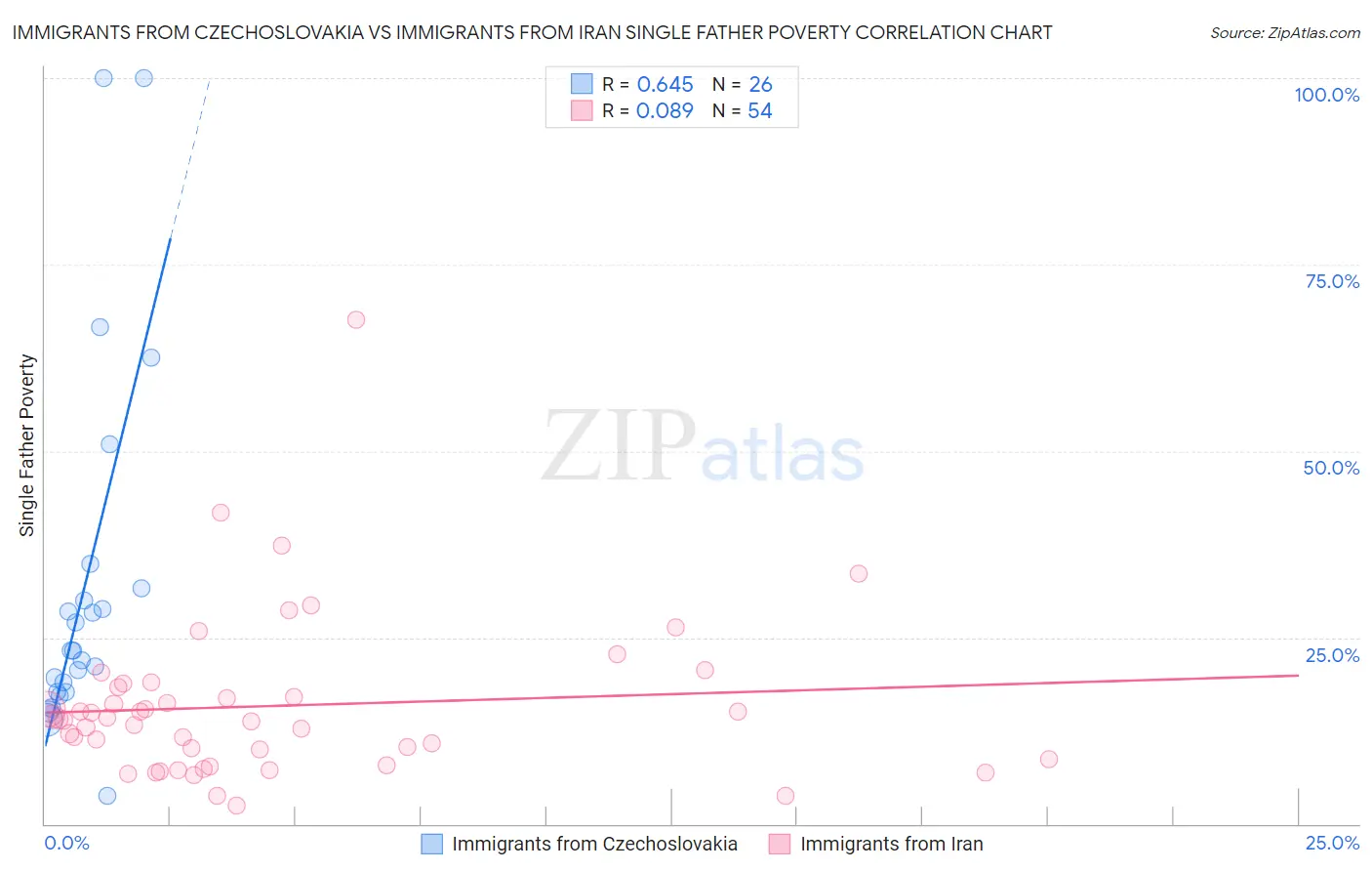 Immigrants from Czechoslovakia vs Immigrants from Iran Single Father Poverty