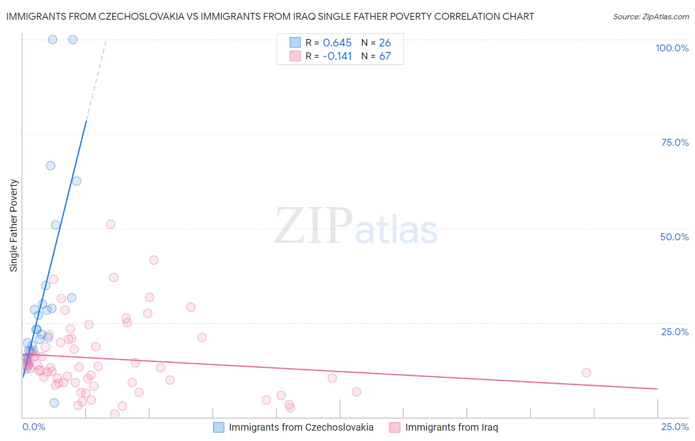 Immigrants from Czechoslovakia vs Immigrants from Iraq Single Father Poverty