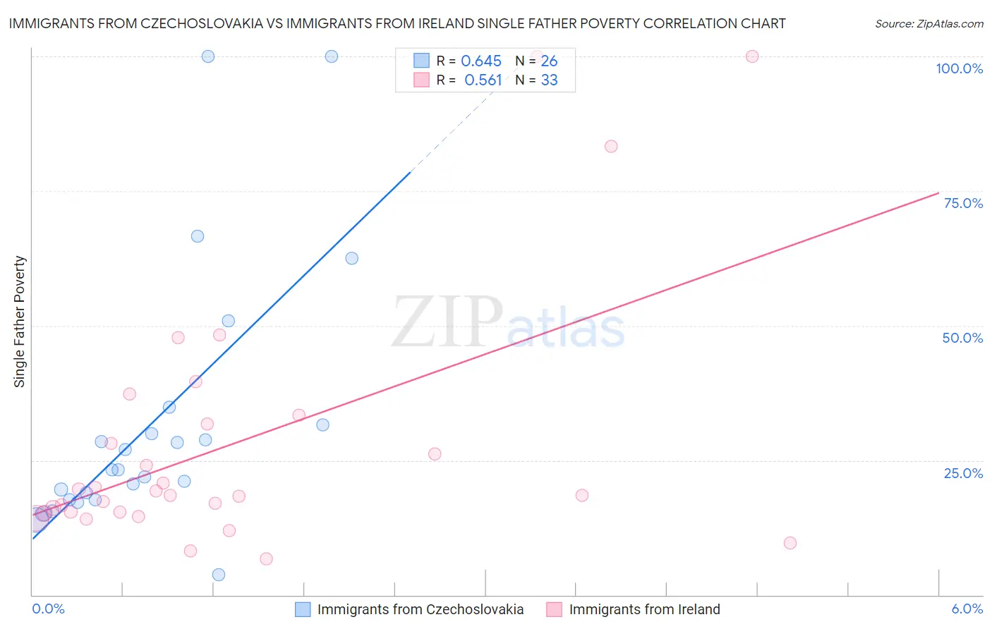 Immigrants from Czechoslovakia vs Immigrants from Ireland Single Father Poverty