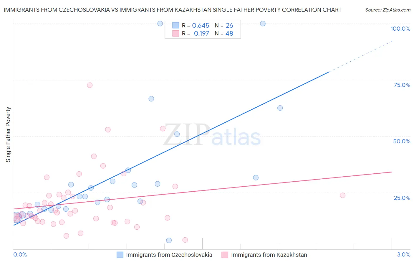 Immigrants from Czechoslovakia vs Immigrants from Kazakhstan Single Father Poverty