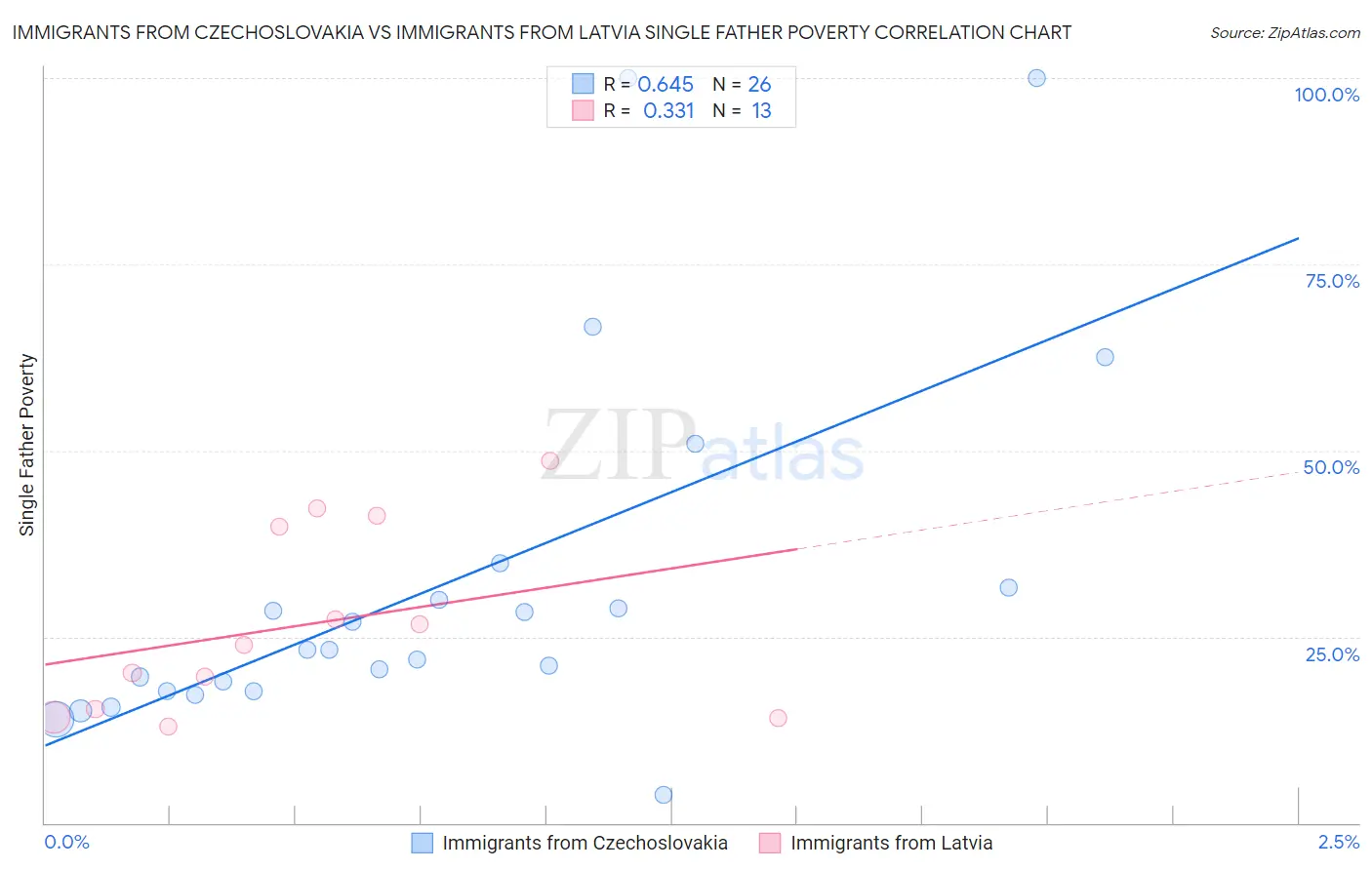 Immigrants from Czechoslovakia vs Immigrants from Latvia Single Father Poverty