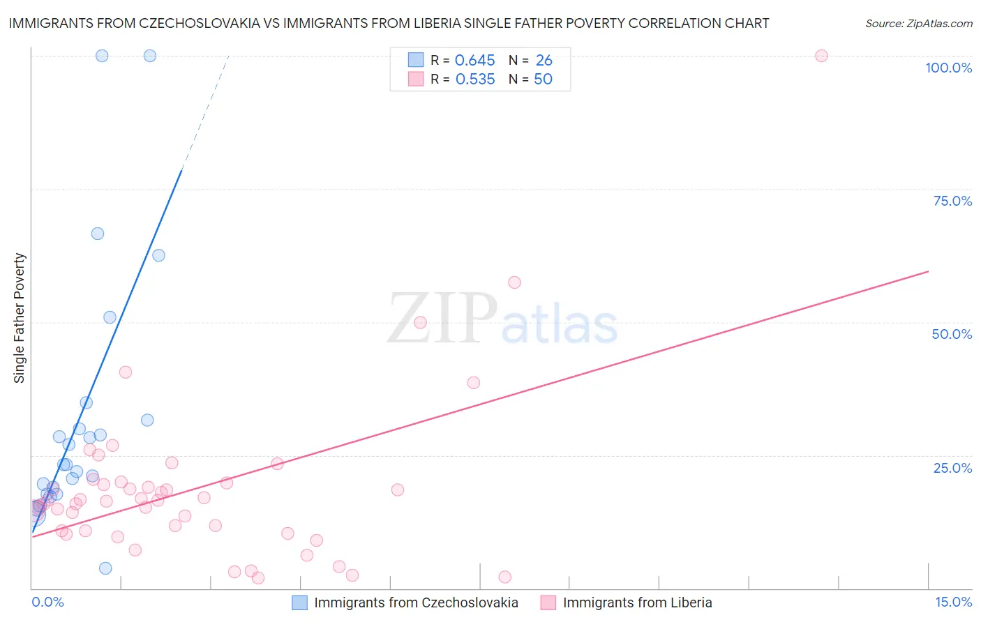 Immigrants from Czechoslovakia vs Immigrants from Liberia Single Father Poverty