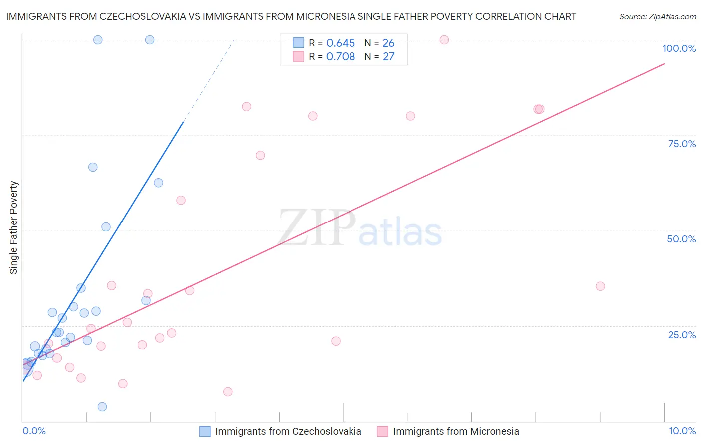 Immigrants from Czechoslovakia vs Immigrants from Micronesia Single Father Poverty