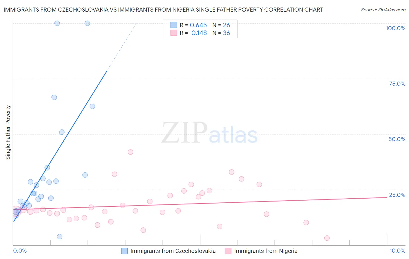 Immigrants from Czechoslovakia vs Immigrants from Nigeria Single Father Poverty