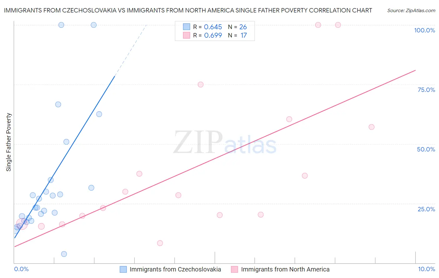 Immigrants from Czechoslovakia vs Immigrants from North America Single Father Poverty