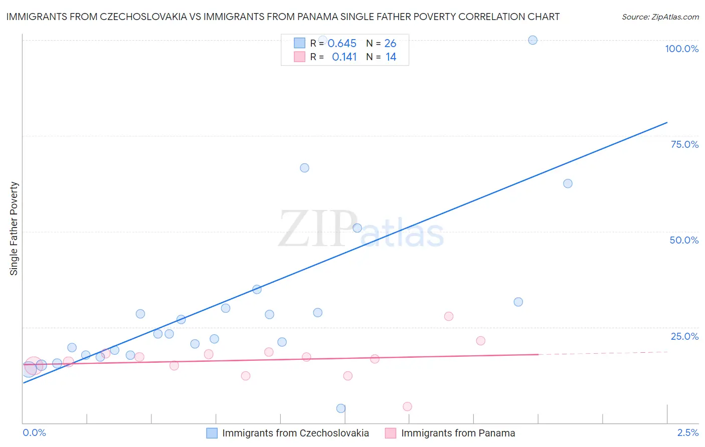 Immigrants from Czechoslovakia vs Immigrants from Panama Single Father Poverty