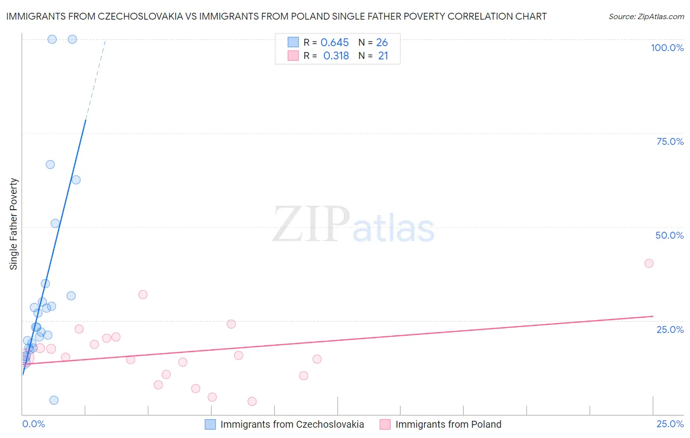 Immigrants from Czechoslovakia vs Immigrants from Poland Single Father Poverty