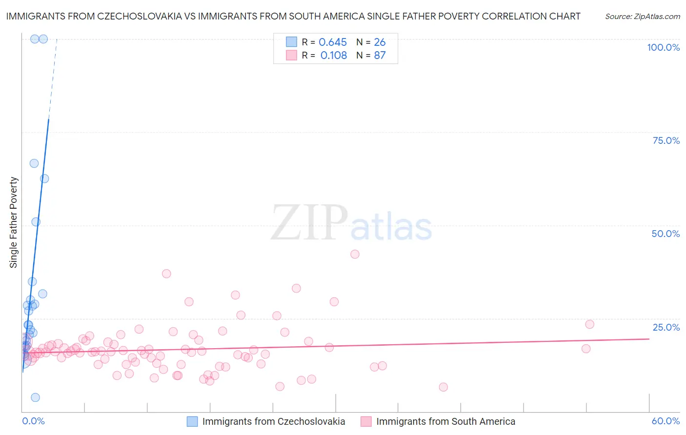 Immigrants from Czechoslovakia vs Immigrants from South America Single Father Poverty