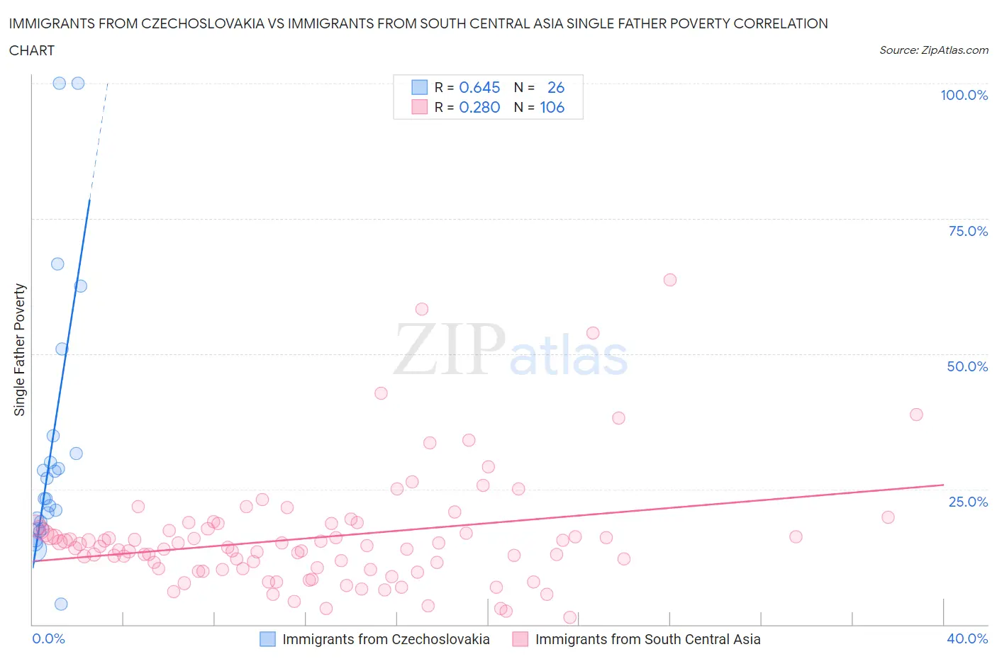 Immigrants from Czechoslovakia vs Immigrants from South Central Asia Single Father Poverty