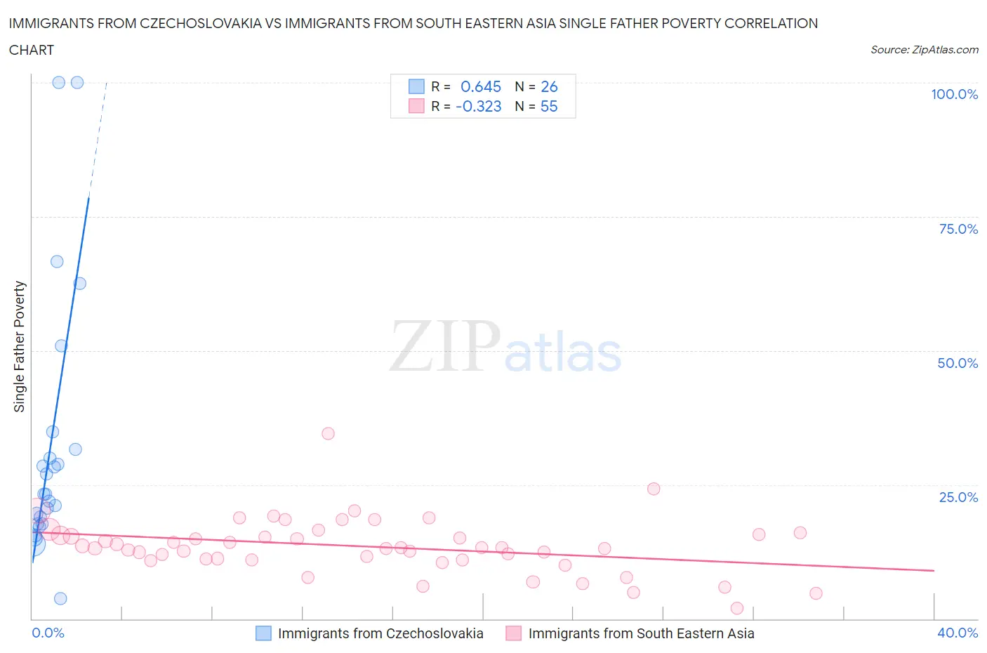 Immigrants from Czechoslovakia vs Immigrants from South Eastern Asia Single Father Poverty