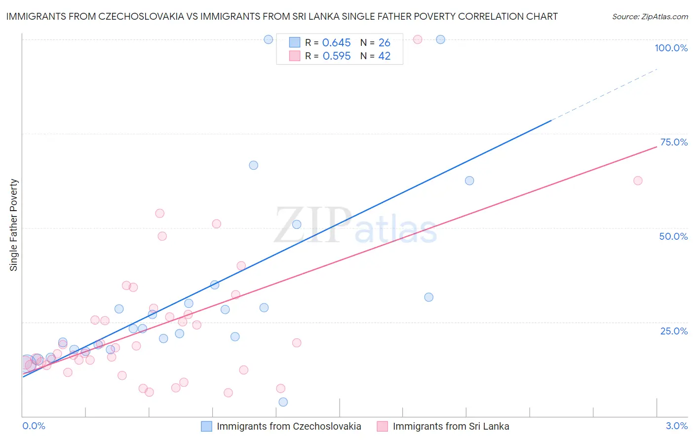 Immigrants from Czechoslovakia vs Immigrants from Sri Lanka Single Father Poverty