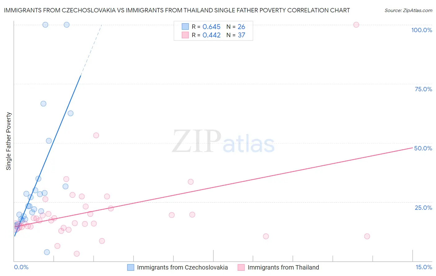 Immigrants from Czechoslovakia vs Immigrants from Thailand Single Father Poverty