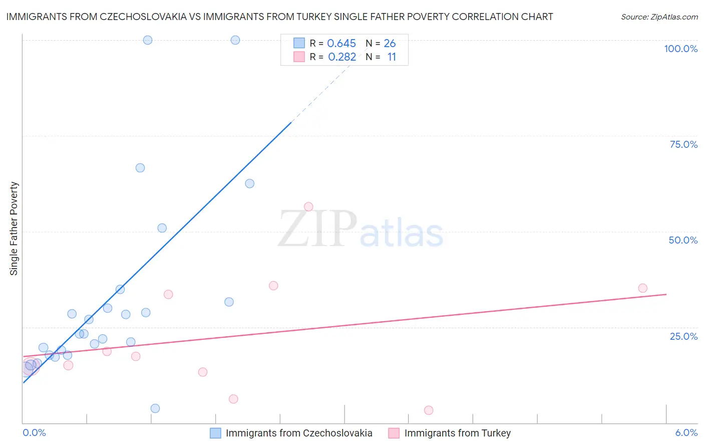 Immigrants from Czechoslovakia vs Immigrants from Turkey Single Father Poverty